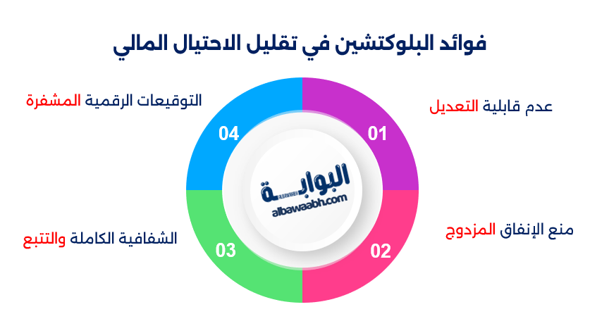 تقنية البلوكتشين في قطاع التمويل