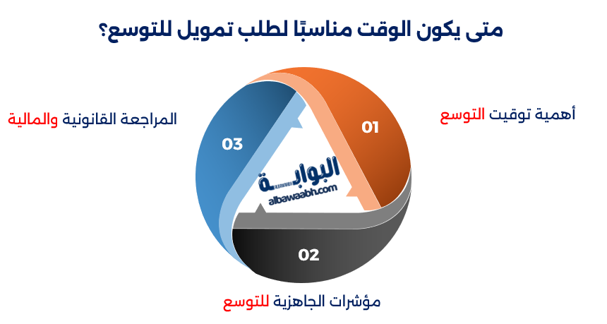 تمويل التوسع في الشركات