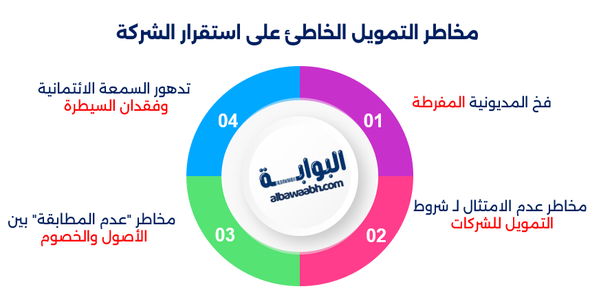 تمويل الشركات