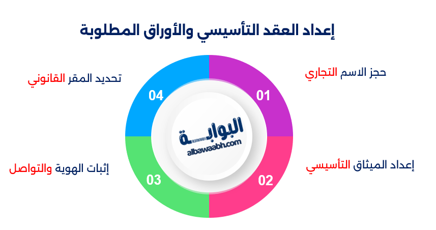 خطوات تأسيس شركة جديدة
