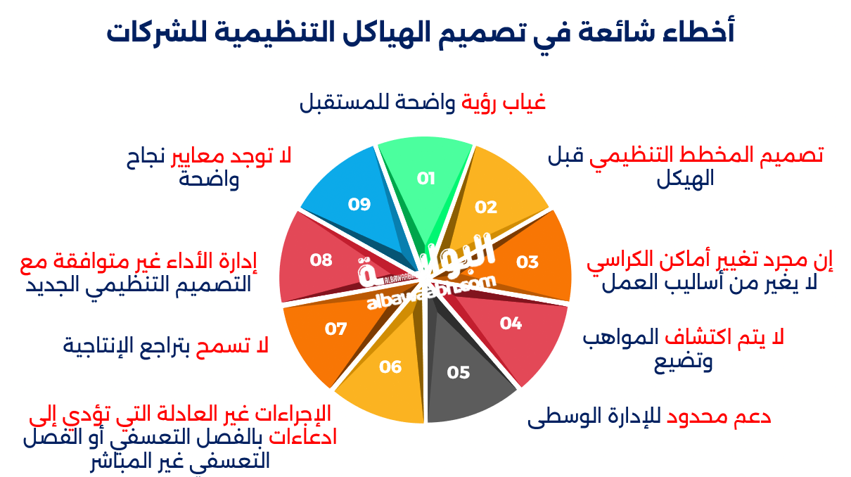 الهيكل التنظيمي للشركات
