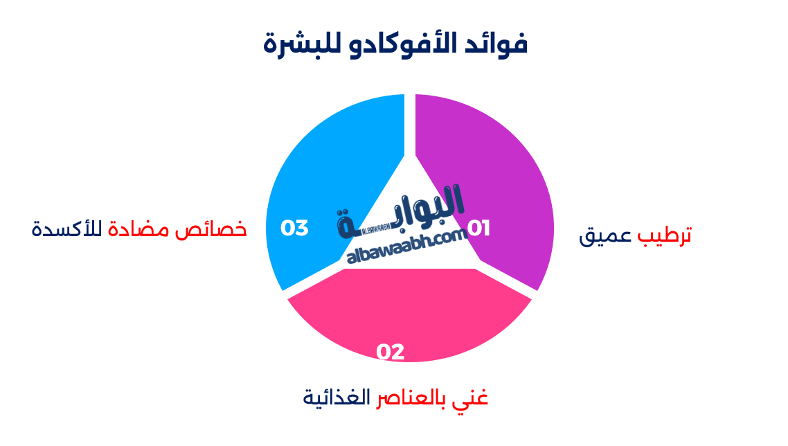 تأثير الأفوكادو على البشرة والشعر
