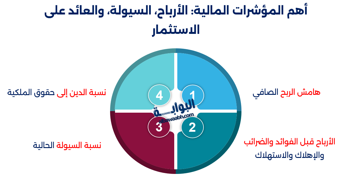 تقييم أداء الشركات