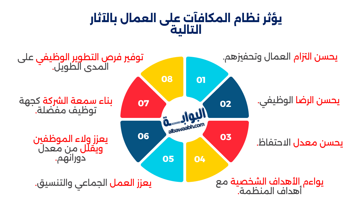 سياسات الحوافز والمكافآت في الشركات