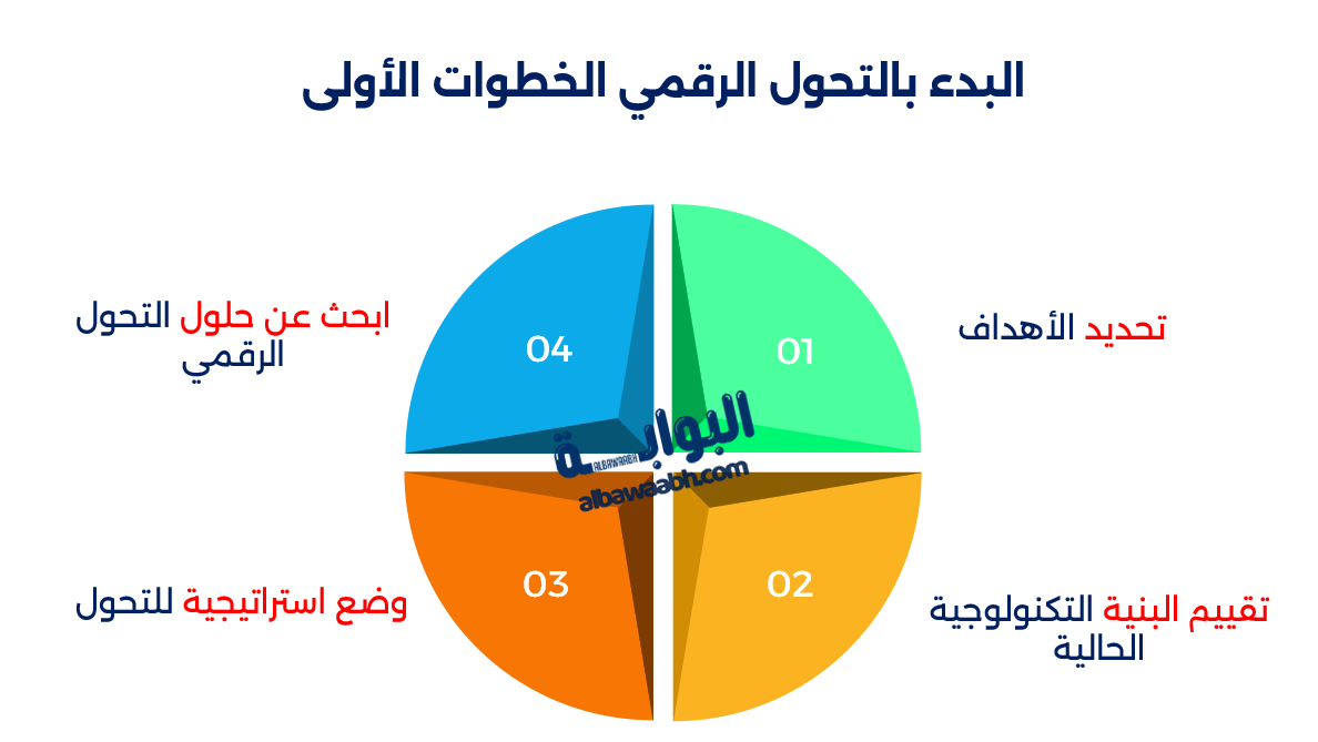 التحول الرقمي في الشركات