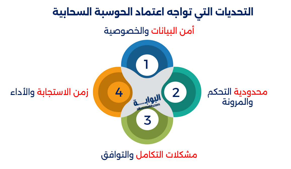 الحوسبة السحابية