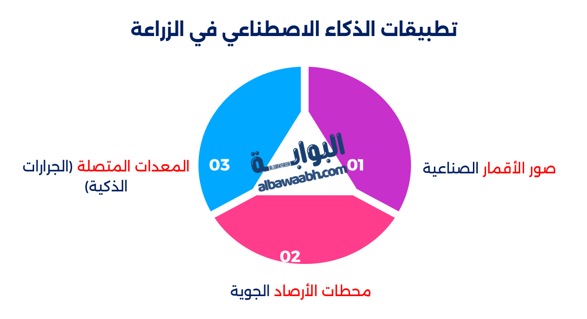 تطبيقات الذكاء الاصطناعي في الزراعة