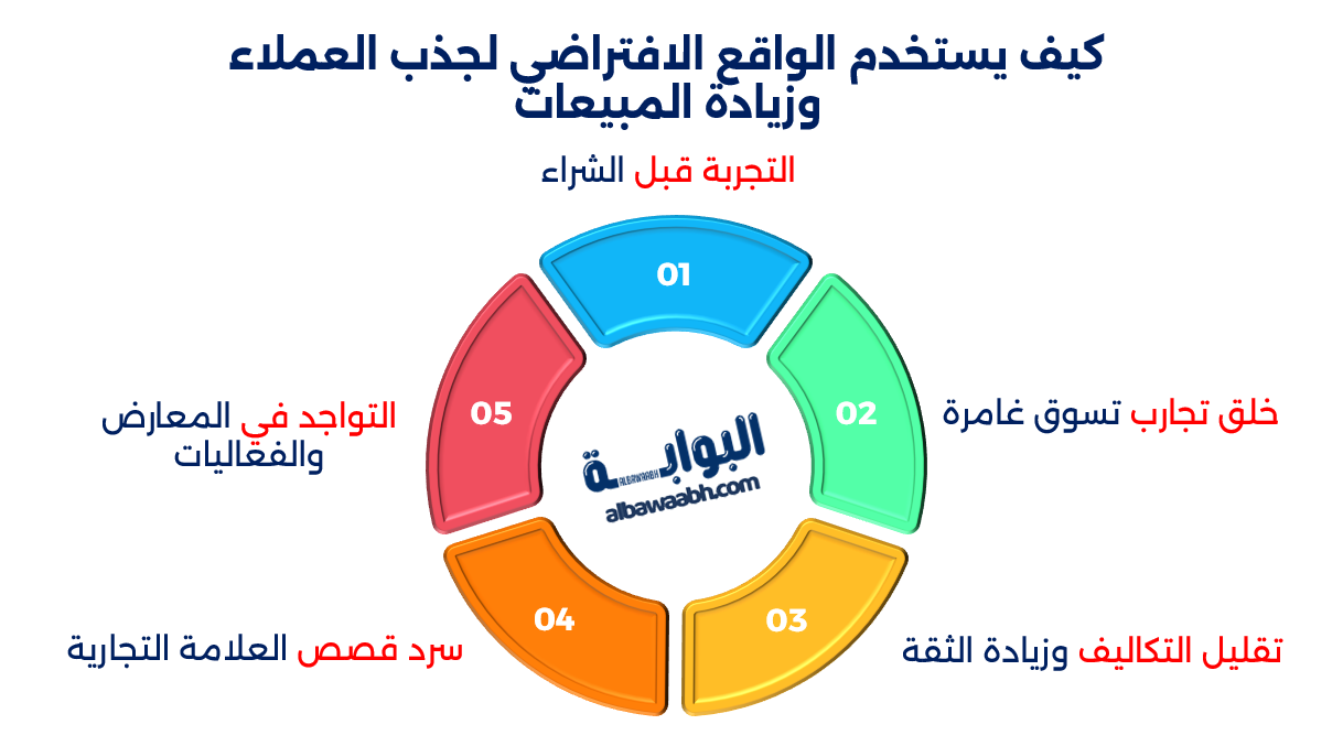 الواقع الافتراضي في التسويق الإلكتروني