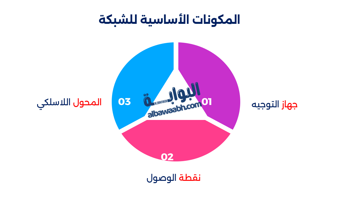 شبكات الواي فاي وتأمينها