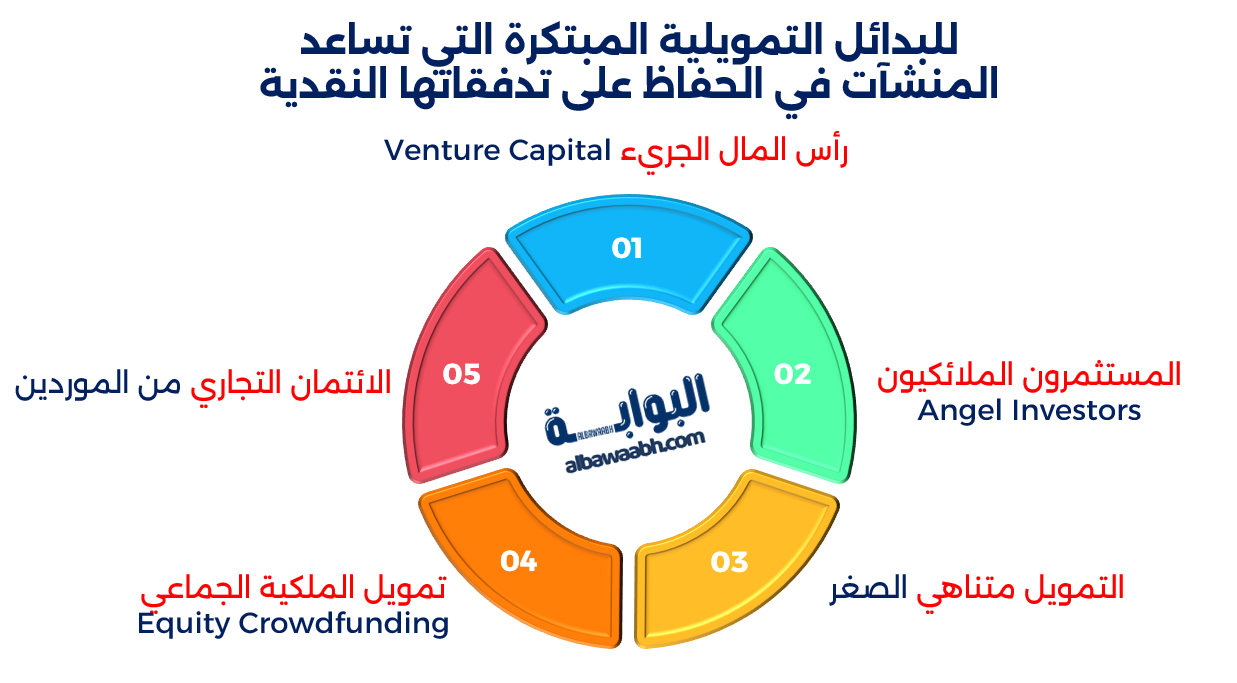 تمويل الشركات الصغيرة والمتوسطة