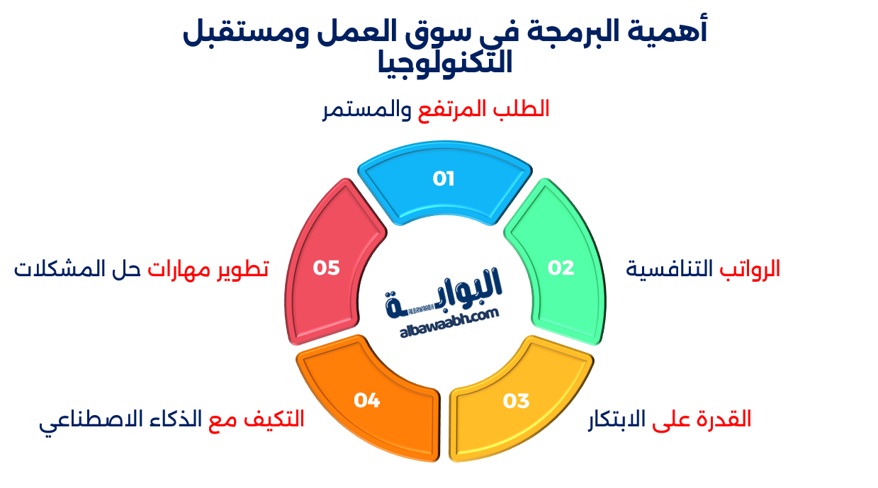 تعلم لغة البرمجة الأولى