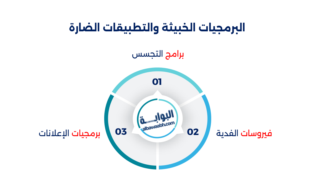الأمن الرقمي