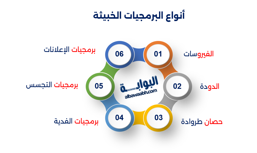 الحماية من الفيروسات والبرمجيات الخبيثة