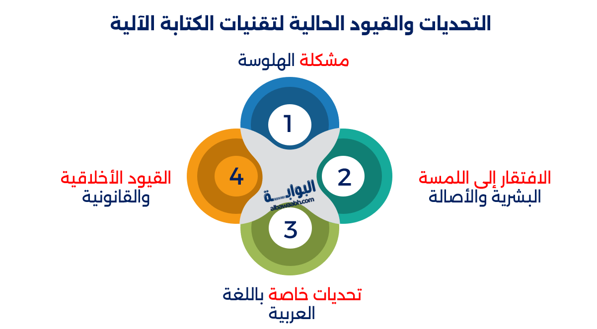 الذكاء الاصطناعي في خدمة الكتابة والترجمة
