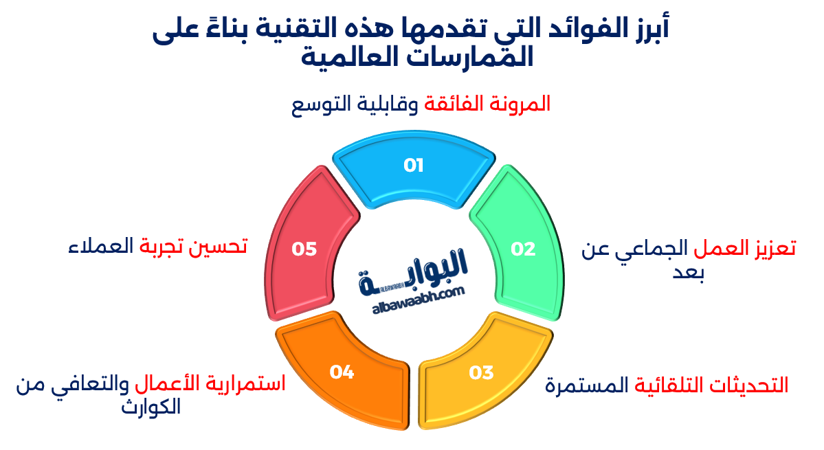 استخدام الخدمات السحابية للشركات الصغيرة