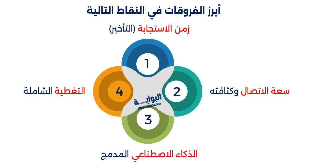 شبكات الجيل السادس (6G)