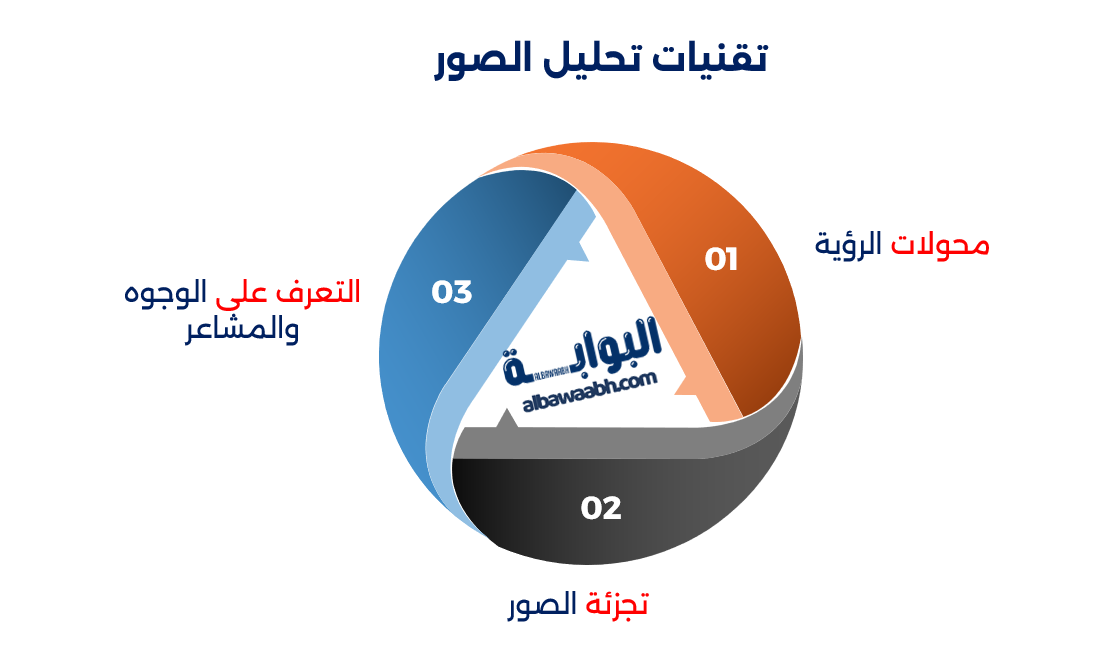 الذكاء الاصطناعي وأدوات تحليل الصور