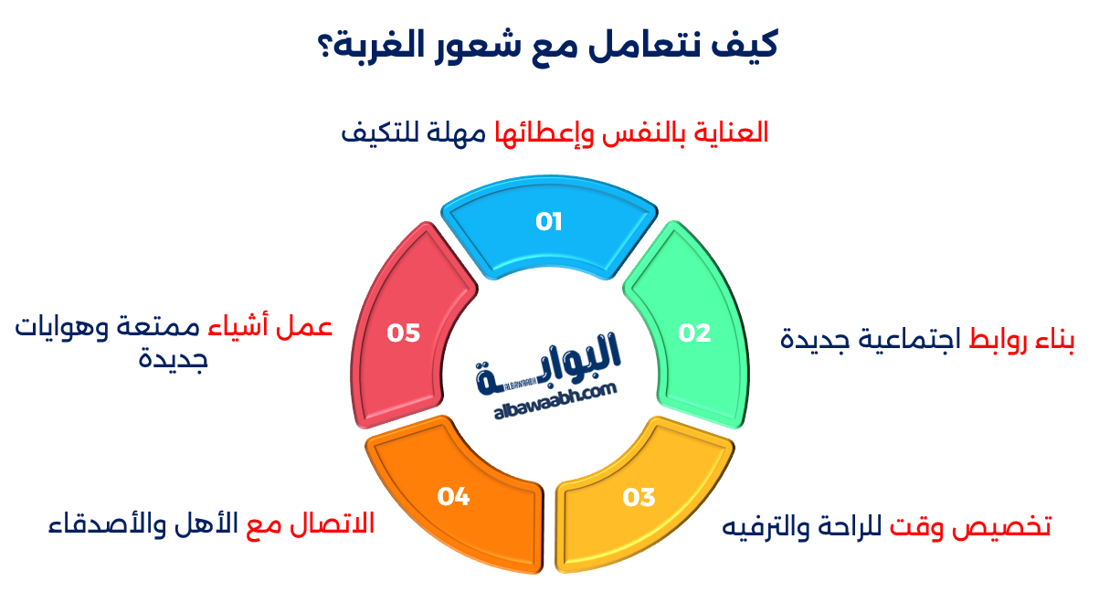 خواطر عن الغربة