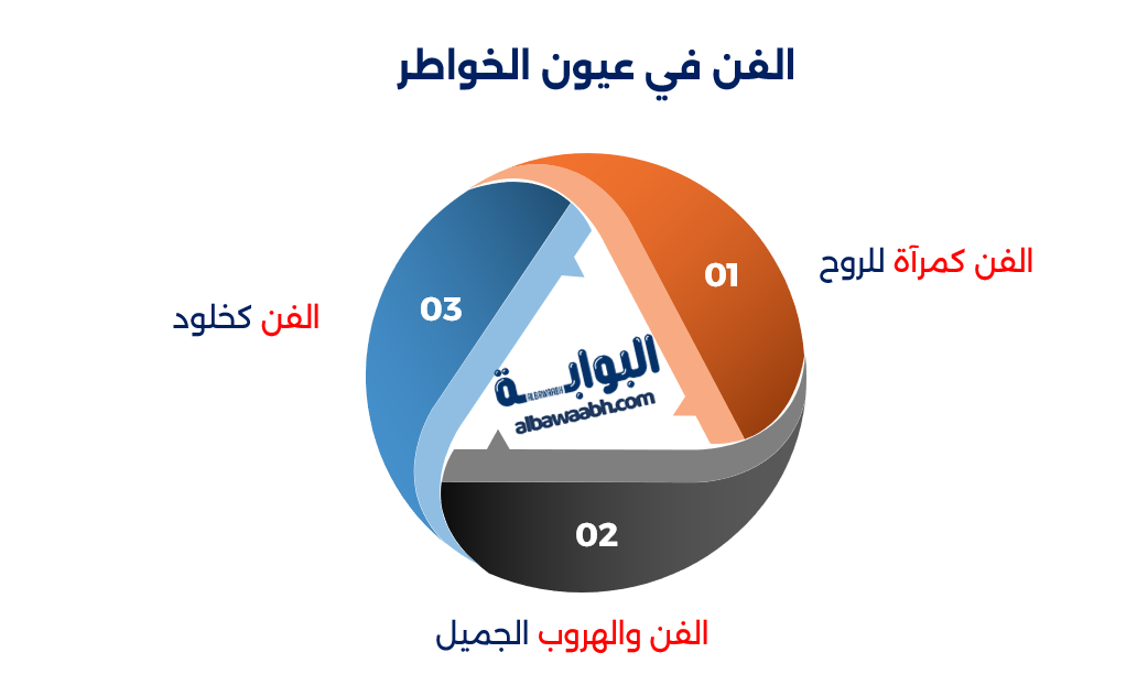 وخواطر عن الفن