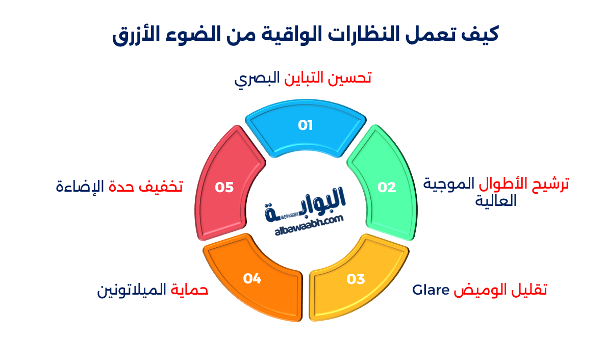 هل النظارات الواقية من الضوء الأزرق فعلاً تحمي العيون؟