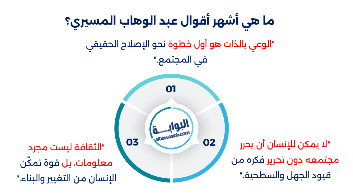 أقوال عبد الوهاب المسيري عن الفكر والنقد