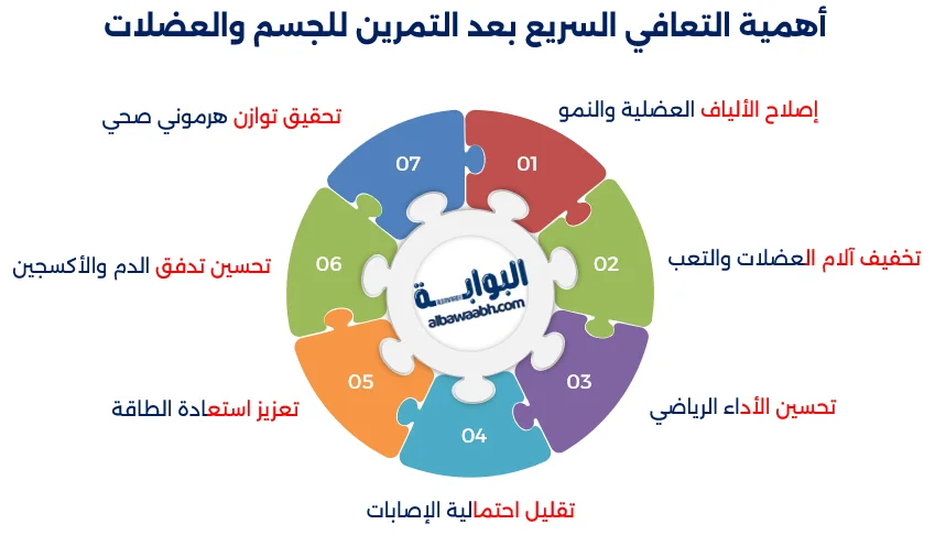 التعافي السريع بعد تمرين قوي في الجيم
