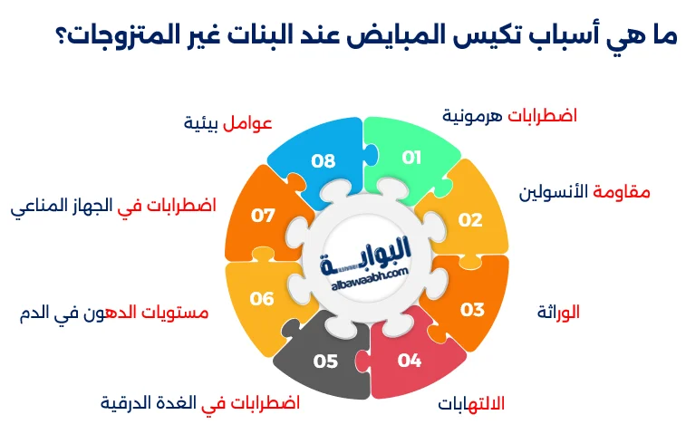 تكيس المبايض عند الفتيات تحت 30 سنة