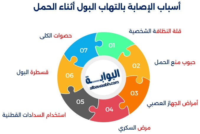 أعراض التهاب المسالك البولية عند النساء الحوامل