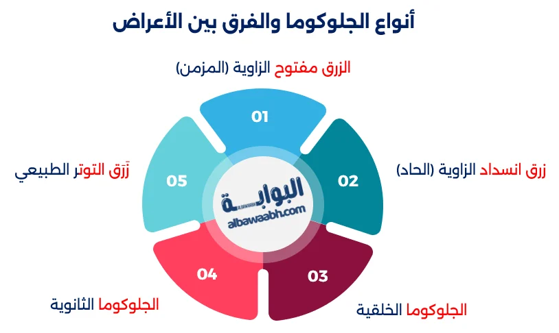 أعراض بداية المياه الزرقاء