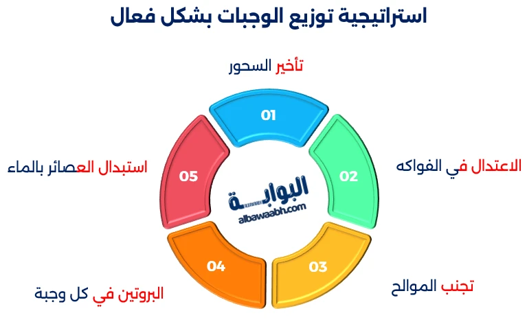 كيف أحافظ على مستوى السكر أثناء الصيام