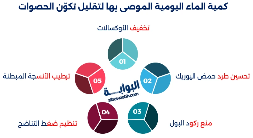 هل شرب الماء الكثير يمنع تكون حصوات الكلى تمامًا؟