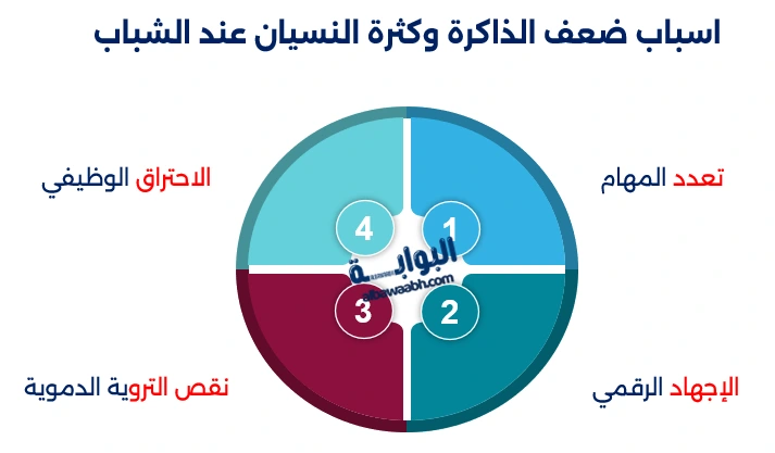 ضعف الذاكرة والتركيز المبكر عند الشباب